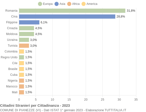 Grafico cittadinanza stranieri - Pianezze 2023