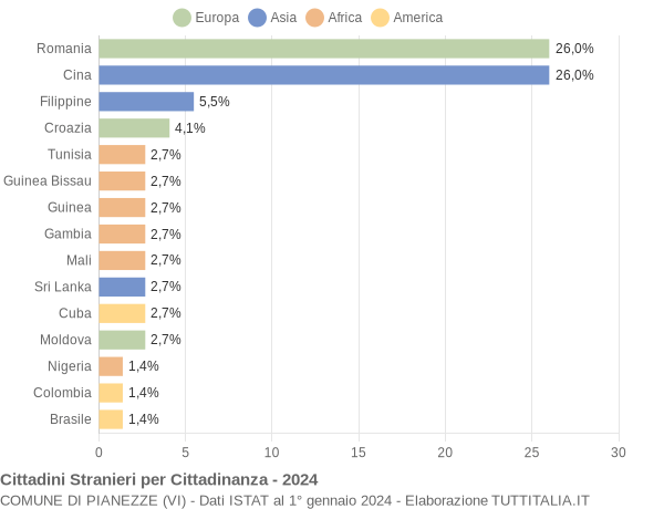 Grafico cittadinanza stranieri - Pianezze 2024