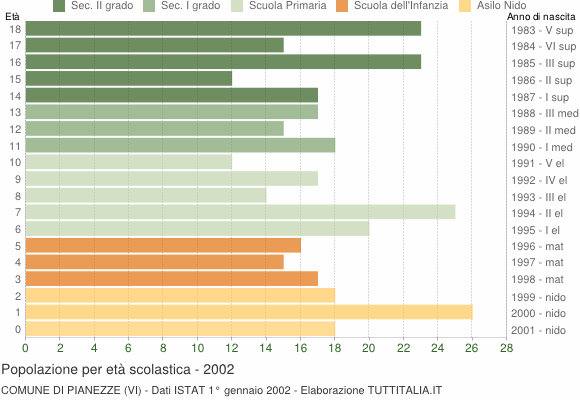 Grafico Popolazione in età scolastica - Pianezze 2002