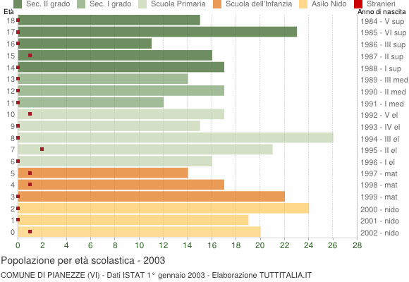 Grafico Popolazione in età scolastica - Pianezze 2003