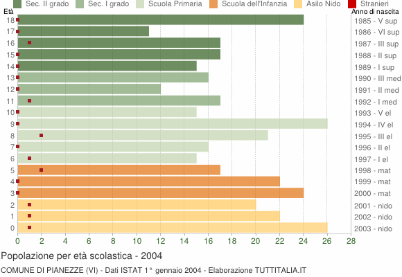 Grafico Popolazione in età scolastica - Pianezze 2004