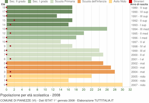 Grafico Popolazione in età scolastica - Pianezze 2008