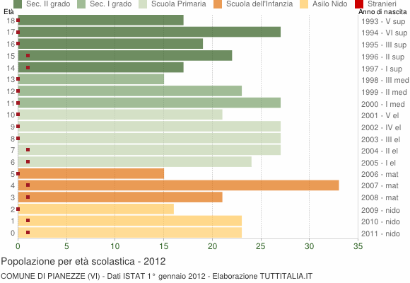Grafico Popolazione in età scolastica - Pianezze 2012