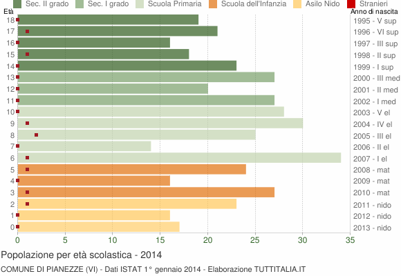 Grafico Popolazione in età scolastica - Pianezze 2014