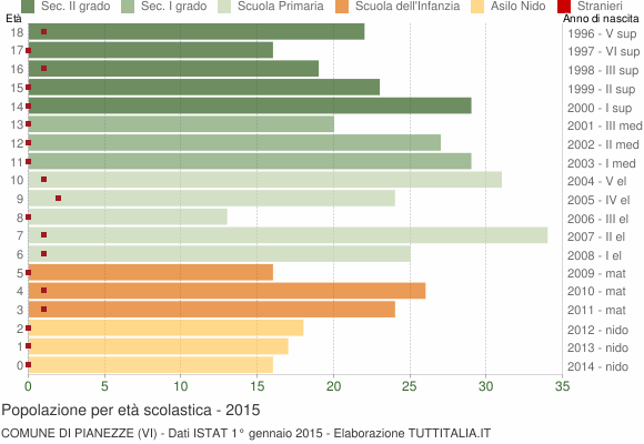 Grafico Popolazione in età scolastica - Pianezze 2015