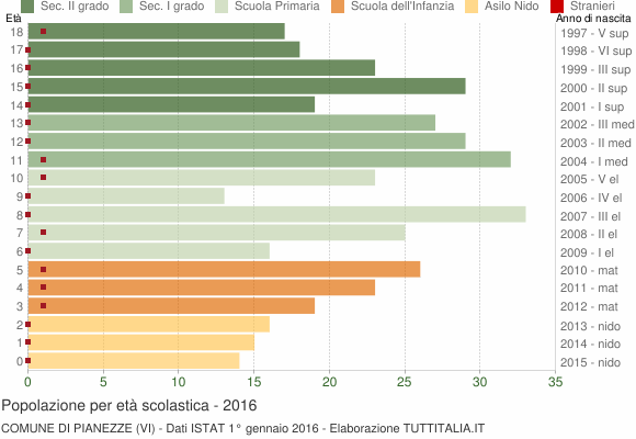 Grafico Popolazione in età scolastica - Pianezze 2016