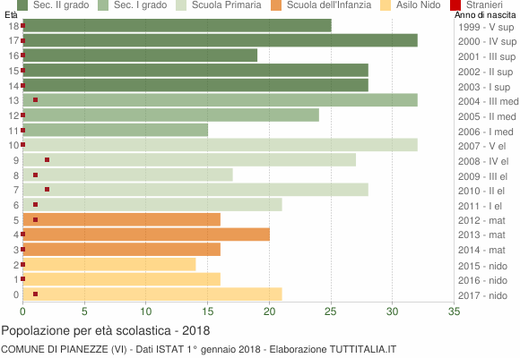 Grafico Popolazione in età scolastica - Pianezze 2018
