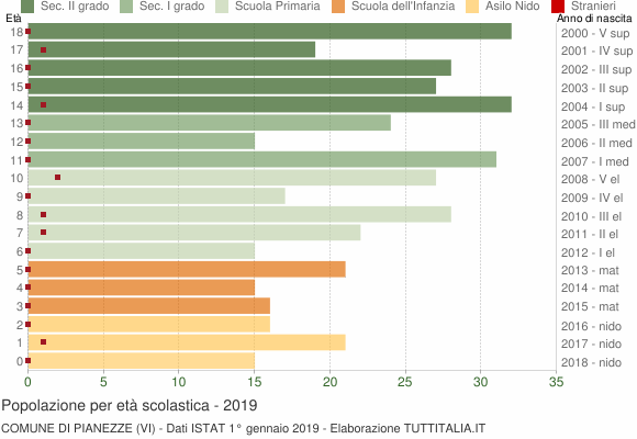 Grafico Popolazione in età scolastica - Pianezze 2019