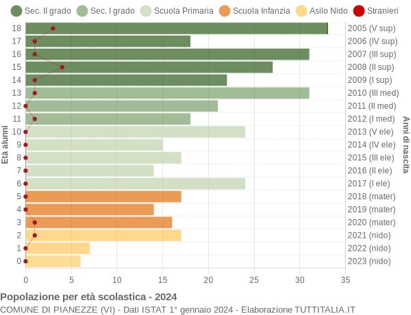 Grafico Popolazione in età scolastica - Pianezze 2024