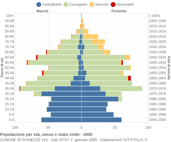 Grafico Popolazione per età, sesso e stato civile Comune di Pianezze (VI)