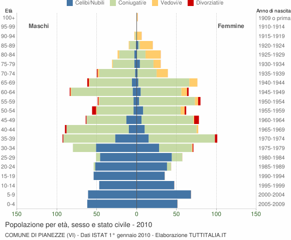 Grafico Popolazione per età, sesso e stato civile Comune di Pianezze (VI)
