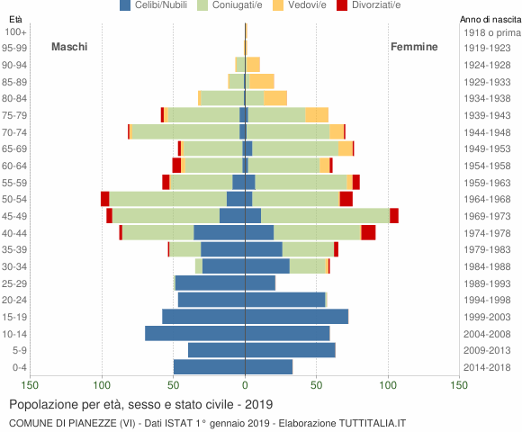 Grafico Popolazione per età, sesso e stato civile Comune di Pianezze (VI)
