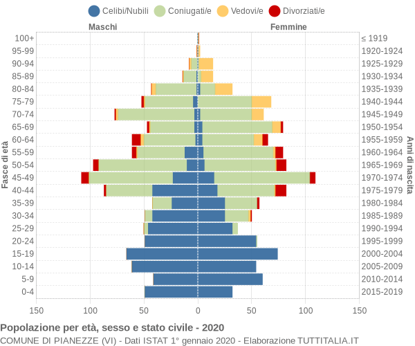 Grafico Popolazione per età, sesso e stato civile Comune di Pianezze (VI)