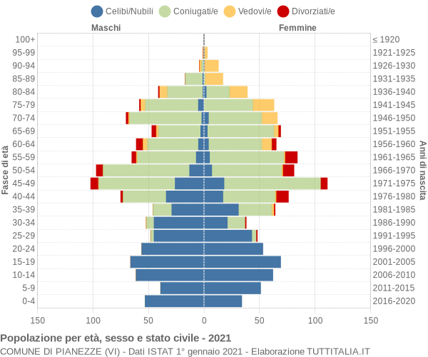 Grafico Popolazione per età, sesso e stato civile Comune di Pianezze (VI)