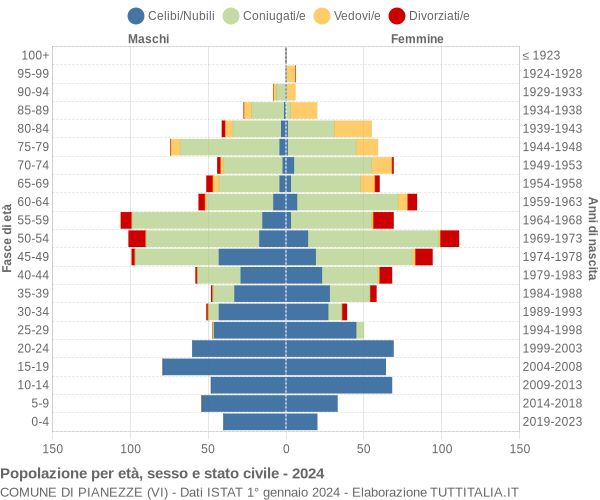 Grafico Popolazione per età, sesso e stato civile Comune di Pianezze (VI)