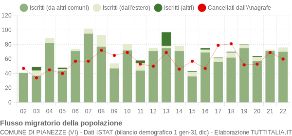 Flussi migratori della popolazione Comune di Pianezze (VI)