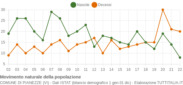 Grafico movimento naturale della popolazione Comune di Pianezze (VI)