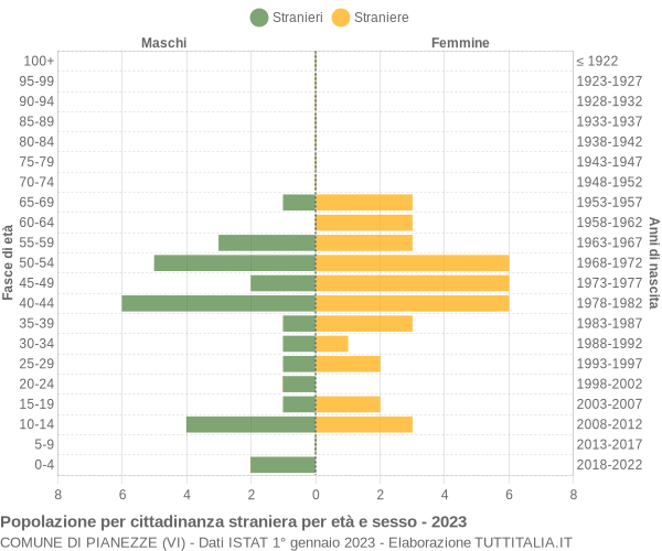 Grafico cittadini stranieri - Pianezze 2023