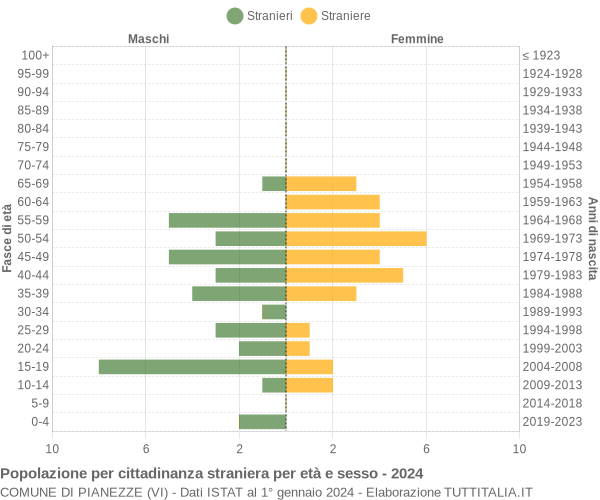 Grafico cittadini stranieri - Pianezze 2024