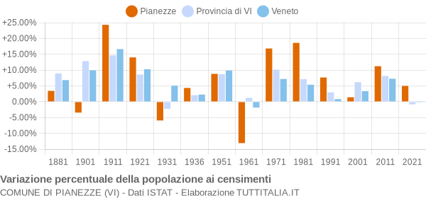 Grafico variazione percentuale della popolazione Comune di Pianezze (VI)