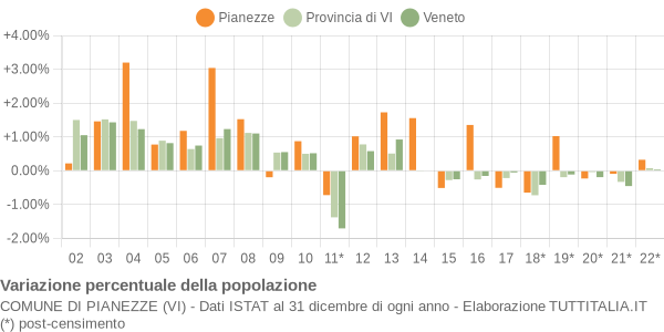 Variazione percentuale della popolazione Comune di Pianezze (VI)