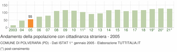 Grafico andamento popolazione stranieri Comune di Polverara (PD)