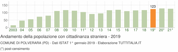 Grafico andamento popolazione stranieri Comune di Polverara (PD)