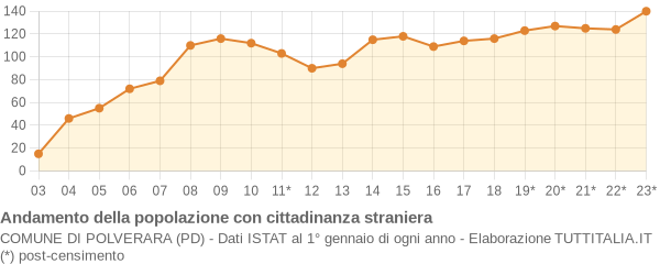 Andamento popolazione stranieri Comune di Polverara (PD)