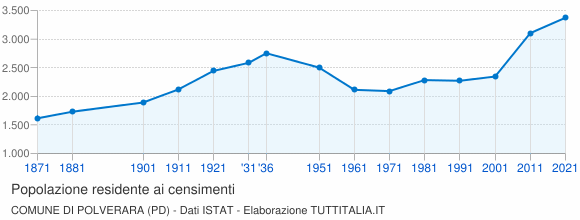 Grafico andamento storico popolazione Comune di Polverara (PD)