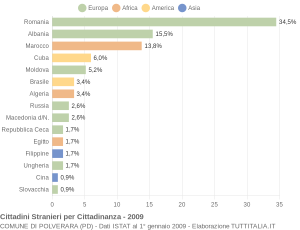 Grafico cittadinanza stranieri - Polverara 2009