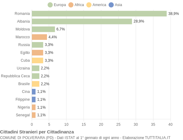 Grafico cittadinanza stranieri - Polverara 2012