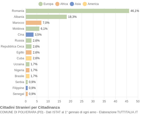 Grafico cittadinanza stranieri - Polverara 2014