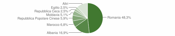 Grafico cittadinanza stranieri - Polverara 2015