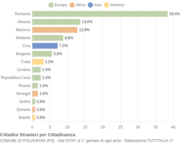 Grafico cittadinanza stranieri - Polverara 2021