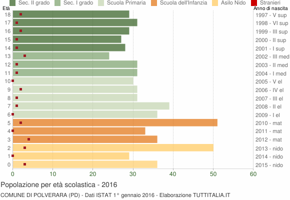 Grafico Popolazione in età scolastica - Polverara 2016