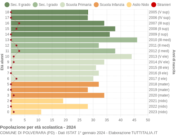 Grafico Popolazione in età scolastica - Polverara 2024