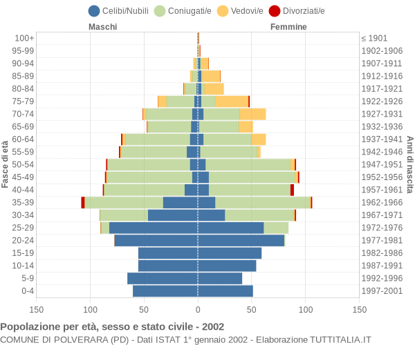 Grafico Popolazione per età, sesso e stato civile Comune di Polverara (PD)