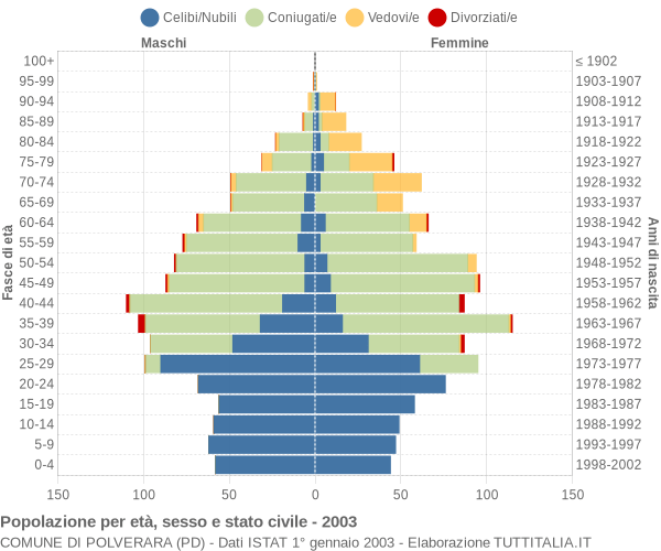 Grafico Popolazione per età, sesso e stato civile Comune di Polverara (PD)