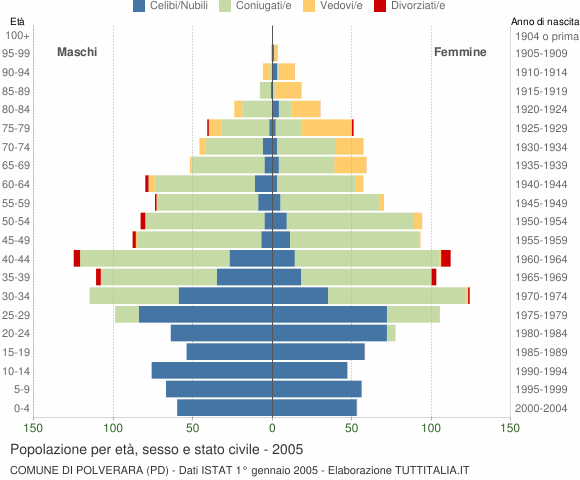 Grafico Popolazione per età, sesso e stato civile Comune di Polverara (PD)