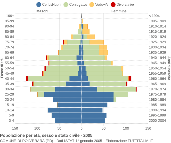 Grafico Popolazione per età, sesso e stato civile Comune di Polverara (PD)