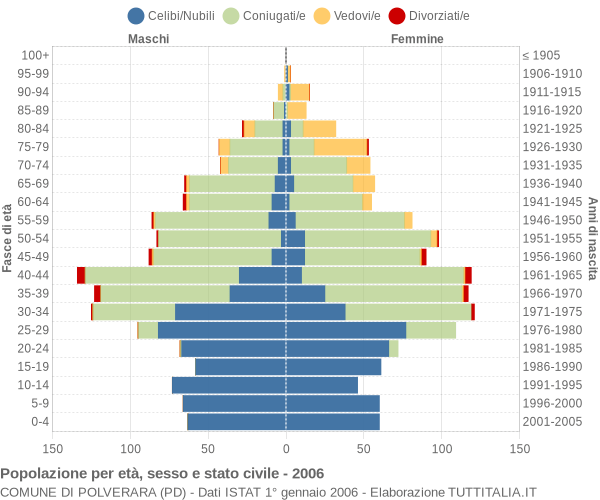 Grafico Popolazione per età, sesso e stato civile Comune di Polverara (PD)