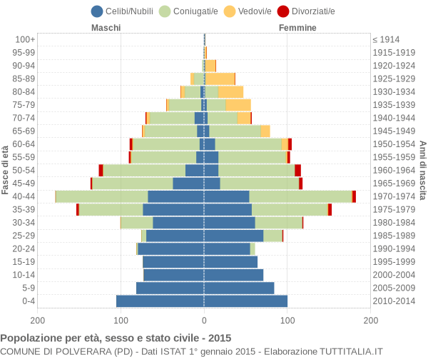 Grafico Popolazione per età, sesso e stato civile Comune di Polverara (PD)