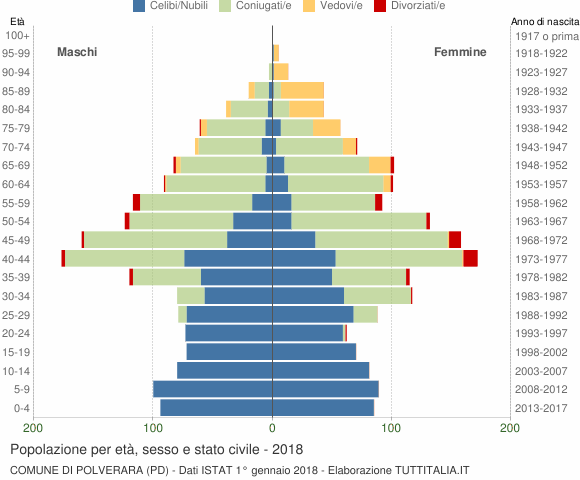 Grafico Popolazione per età, sesso e stato civile Comune di Polverara (PD)
