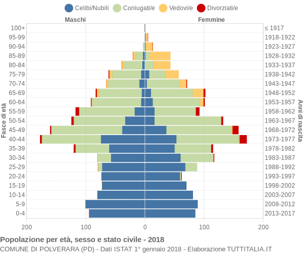 Grafico Popolazione per età, sesso e stato civile Comune di Polverara (PD)