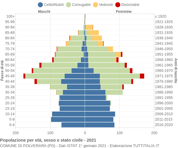 Grafico Popolazione per età, sesso e stato civile Comune di Polverara (PD)