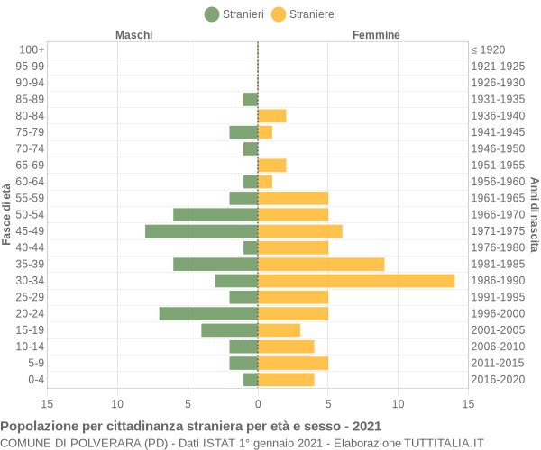 Grafico cittadini stranieri - Polverara 2021