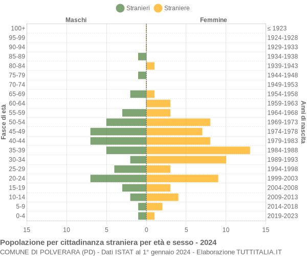 Grafico cittadini stranieri - Polverara 2024