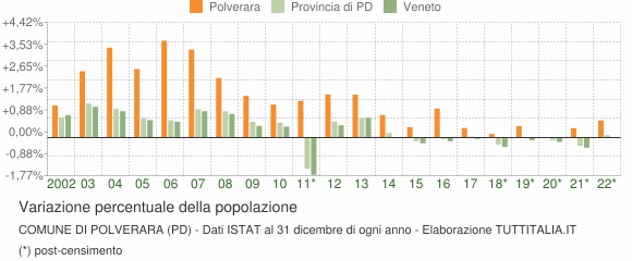Variazione percentuale della popolazione Comune di Polverara (PD)