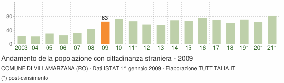 Grafico andamento popolazione stranieri Comune di Villamarzana (RO)