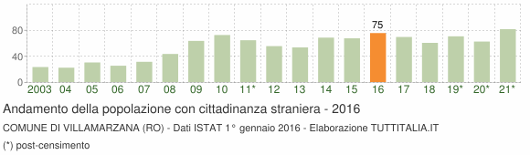 Grafico andamento popolazione stranieri Comune di Villamarzana (RO)
